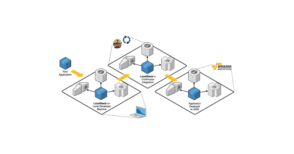 Localstack para simular AWS